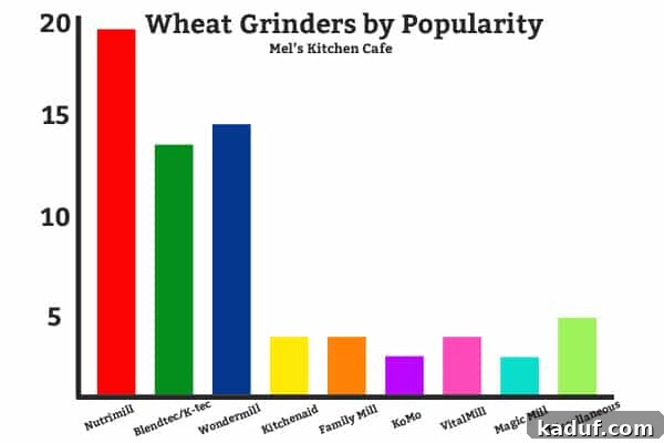 The Ultimate Guide to Wheat Grinders Plus Over 60 Popular Model Reviews 10 chart with Wheat Grinders by Popularity