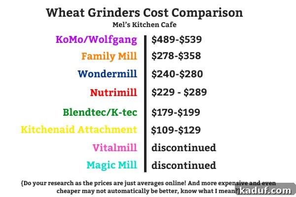 The Ultimate Guide to Wheat Grinders Plus Over 60 Popular Model Reviews 11 Wheat Grinder Cost Comparison