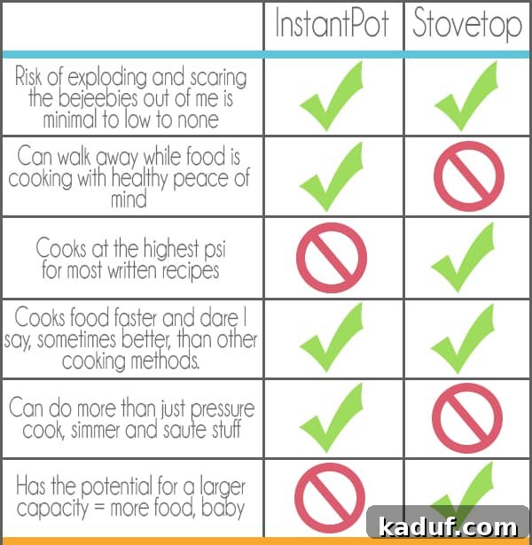 Exploring Pressure Cooking Benefits Types and Resources 12 A comparison chart visually outlining the advantages and disadvantages of both stovetop and electric pressure cookers.